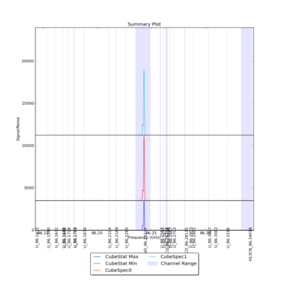 Identified lines overlaid on Signal/Noise plot of all spectra.