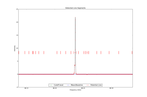 Detected line segments from input spectrum #0.