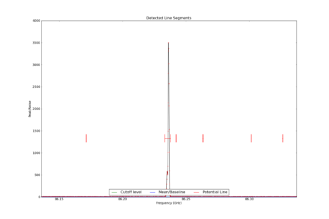 Potential lines overlaid on peak intensity plot from CubeStats_BDP.