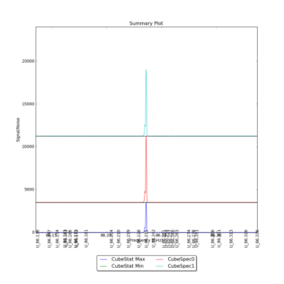 Identified segments overlaid on Signal/Noise plot of all spectra.