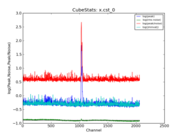 Emission characteristics as a function of channel, as derived by CubeStats_AT (cyan: global rms, green: noise per channel, blue: peak value per channel, red: peak/noise per channel).