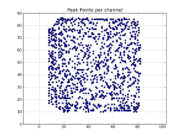 Peak point plot: Locations of per-channel peaks in the image cube x.im