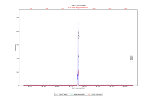 Potential lines overlaid on peak intensity plot from CubeStats_BDP.
