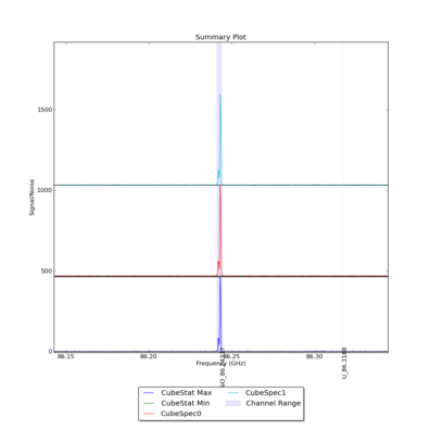 Identified lines overlaid on Signal/Noise plot of all spectra.