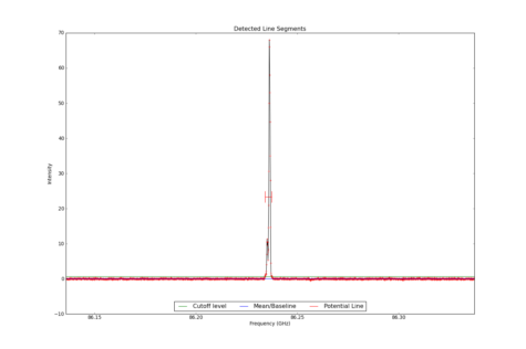 Detected line segments from input spectrum #0.