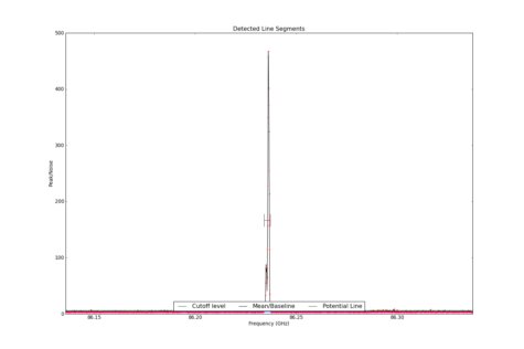 Potential lines overlaid on peak intensity plot from CubeStats_BDP.