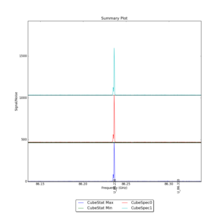 Identified segments overlaid on Signal/Noise plot of all spectra.