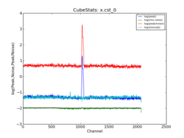 Emission characteristics as a function of channel, as derived by CubeStats_AT (cyan: global rms, green: noise per channel, blue: peak value per channel, red: peak/noise per channel).