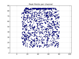 Peak point plot: Locations of per-channel peaks in the image cube x.im
