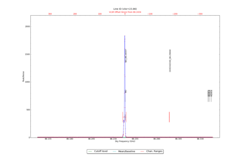 Potential lines overlaid on peak intensity plot from CubeStats_BDP.