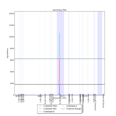 Identified lines overlaid on Signal/Noise plot of all spectra.