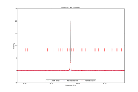 Detected line segments from input spectrum #0.