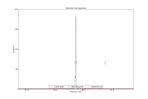 Potential lines overlaid on peak intensity plot from CubeStats_BDP.
