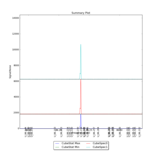 Identified segments overlaid on Signal/Noise plot of all spectra.