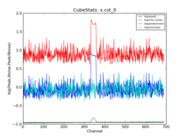 Emission characteristics as a function of channel, as derived by CubeStats_AT (cyan: global rms, green: noise per channel, blue: peak value per channel, red: peak/noise per channel).
