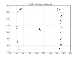 Peak point plot: Locations of per-channel peaks in the image cube x.im