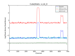 Emission characteristics as a function of channel, as derived by CubeStats_AT (cyan: global rms, green: noise per channel, blue: peak value per channel, red: peak/noise per channel).