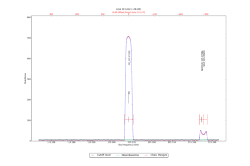 Potential lines overlaid on peak intensity plot from CubeStats_BDP.