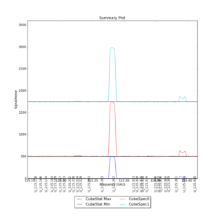 Identified segments overlaid on Signal/Noise plot of all spectra.