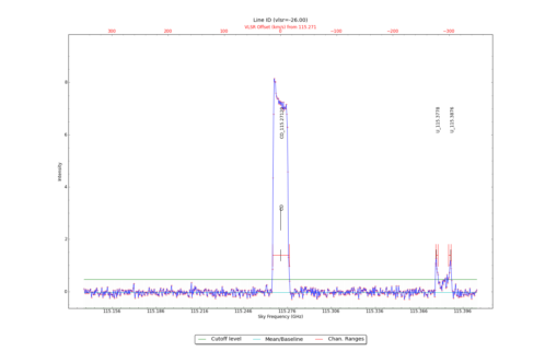 Identified lines overlaid on input spectrum #0.