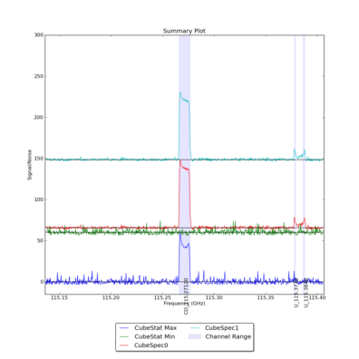 Identified lines overlaid on Signal/Noise plot of all spectra.