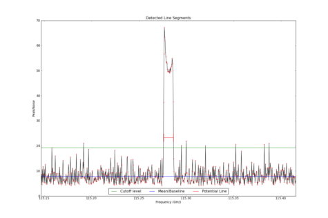 Potential lines overlaid on peak intensity plot from CubeStats_BDP.