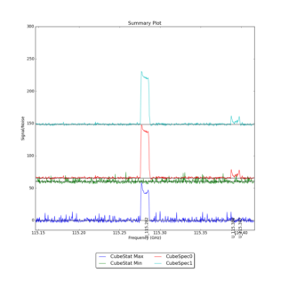 Identified segments overlaid on Signal/Noise plot of all spectra.