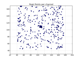 Peak point plot: Locations of per-channel peaks in the image cube x.im
