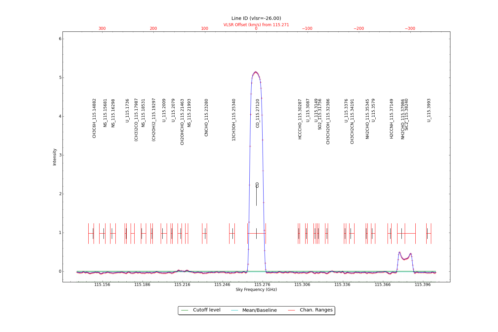 Identified lines overlaid on input spectrum #0.