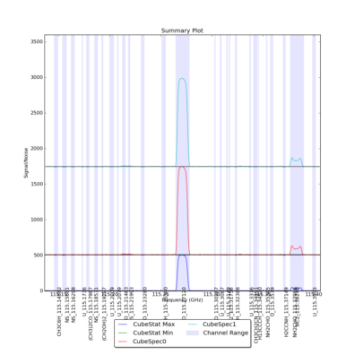 Identified lines overlaid on Signal/Noise plot of all spectra.