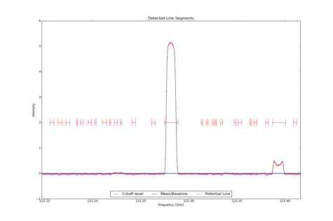 Detected line segments from input spectrum #0.