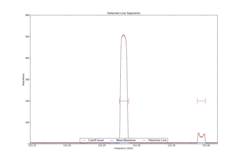 Potential lines overlaid on peak intensity plot from CubeStats_BDP.