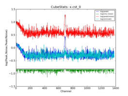 Emission characteristics as a function of channel, as derived by CubeStats_AT (cyan: global rms, green: noise per channel, blue: peak value per channel, red: peak/noise per channel).