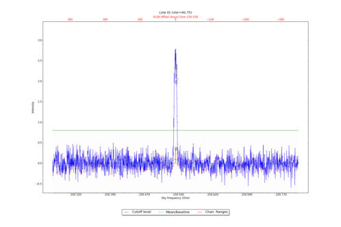 Identified lines overlaid on input spectrum #0.