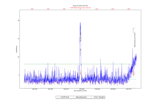 Potential lines overlaid on peak intensity plot from CubeStats_BDP.