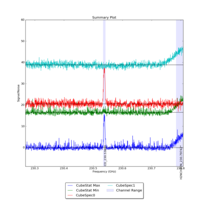 Identified lines overlaid on Signal/Noise plot of all spectra.