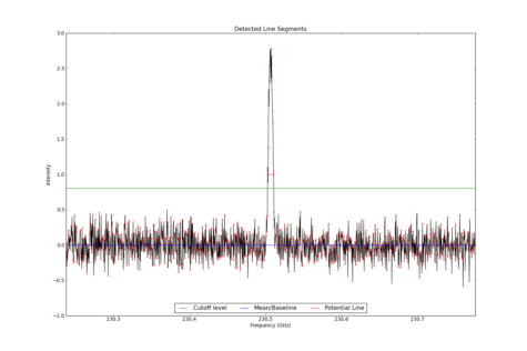 Detected line segments from input spectrum #0.