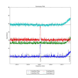 Identified segments overlaid on Signal/Noise plot of all spectra.