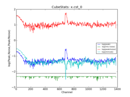 Emission characteristics as a function of channel, as derived by CubeStats_AT (cyan: global rms, green: noise per channel, blue: peak value per channel, red: peak/noise per channel).
