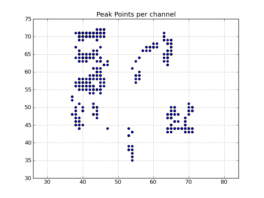 Peak point plot: Locations of per-channel peaks in the image cube x.im