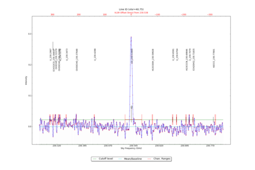 Identified lines overlaid on input spectrum #0.