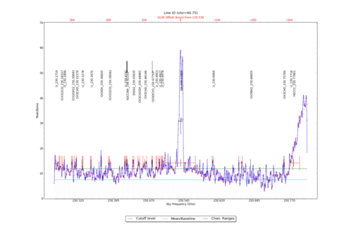 Potential lines overlaid on peak intensity plot from CubeStats_BDP.
