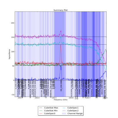 Identified lines overlaid on Signal/Noise plot of all spectra.