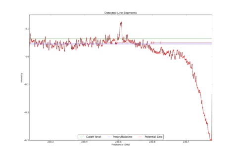 Detected line segments from input spectrum #2.