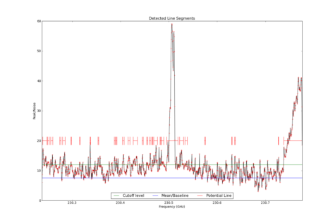 Potential lines overlaid on peak intensity plot from CubeStats_BDP.