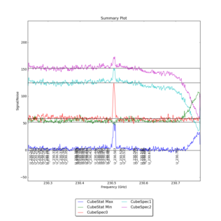 Identified segments overlaid on Signal/Noise plot of all spectra.
