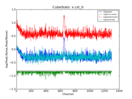 Emission characteristics as a function of channel, as derived by CubeStats_AT (cyan: global rms, green: noise per channel, blue: peak value per channel, red: peak/noise per channel).