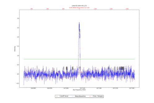 Identified lines overlaid on input spectrum #0.