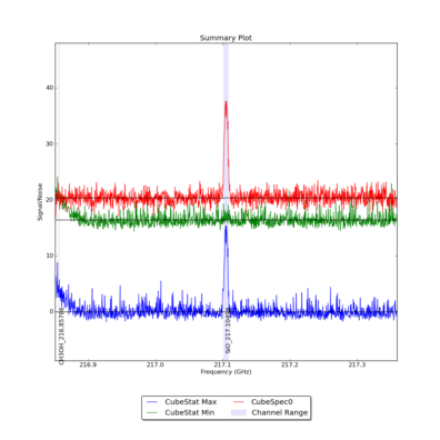 Identified lines overlaid on Signal/Noise plot of all spectra.