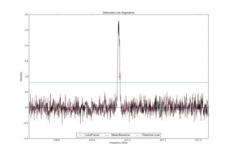 Detected line segments from input spectrum #0.